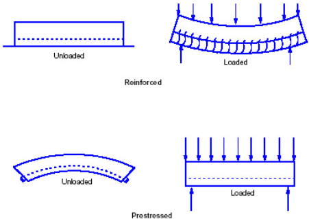 A technical diagram illustrating the difference in deflection and cracking between a standard reinforced concrete beam and a prestressed post tension slab under loaded and unloaded conditions.